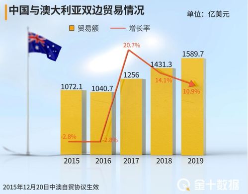 失去中国市场，损失或达5436亿 澳洲新任贸易部长屡次释放善意寻求和解
